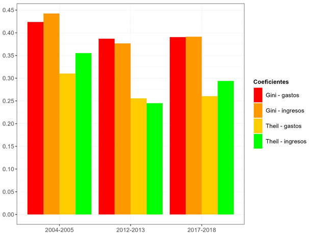 Evolucin coeficientes de desigualdad en los ingresos - gastos  de los hogares. Argentina urbana 2004-2018.