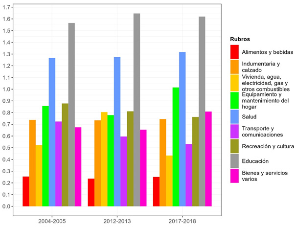 Evolucin coeficiente de Theil de los gastos de los hogares por rubro. Argentina urbana 2004-2018.