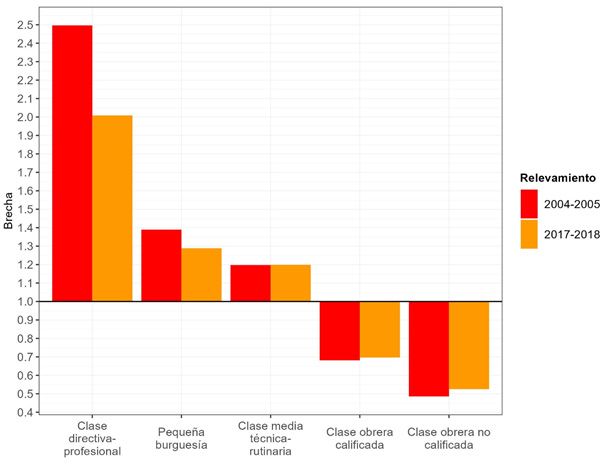 Brechas  del ingreso total per cpita familiar. Argentina  urbana 2004-2018. Hogares.