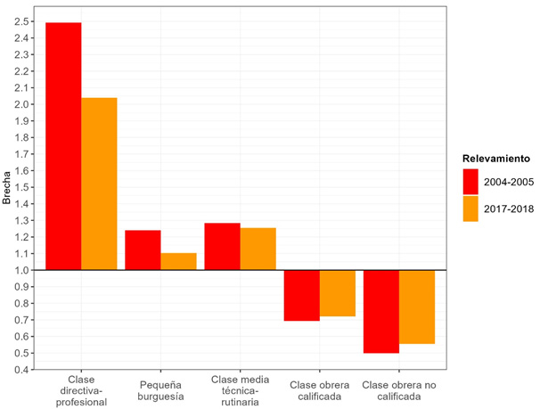 Brechas del gasto total per cpita familiar. Argentina urbana 2004-2018.  Hogares.