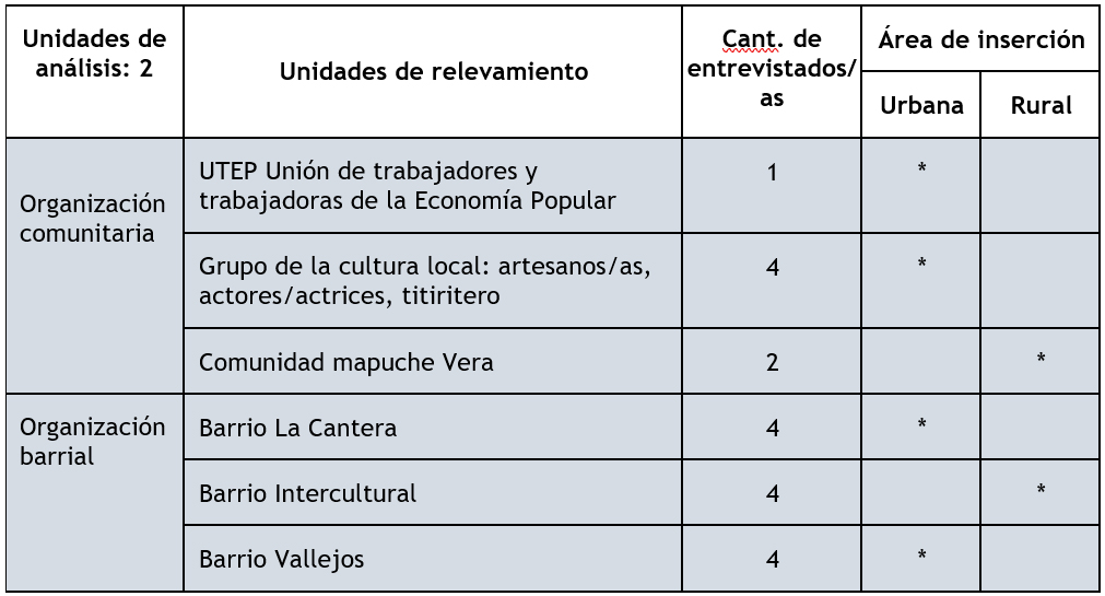 Unidades de relevamiento por unidad de  an�lisis