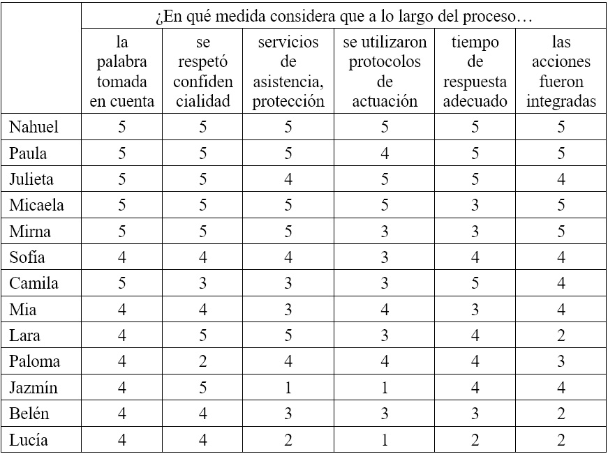 Autoevaluación de la respuesta institucional agrupada en negativa (opciones 1 y 2), neutra (opción 3) y positiva (opciones 4 y 5), en el total de las historias.