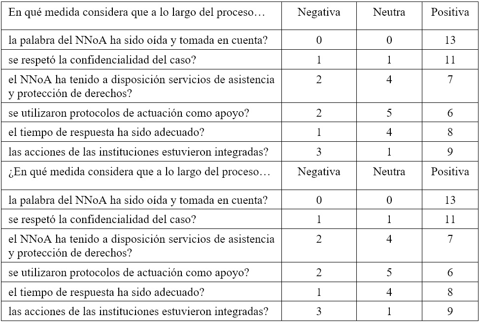 Opiniones sobre la respuesta brindada en cada una de las historias, listadas en orden decreciente. Valores de la escala: 1= muy negativa (“Nunca o casi nunca”); 2 = negativo; 3= neutral; 4=positiva; 5=muy positiva (“siempre o la mayoría de las veces”)