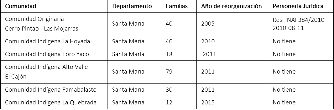 Comunidades diaguitas en el departamento de Santa  Mar�a (Catamarca) que forman parte de la Uni�n de Pueblos de la Naci�n Diaguita  (UPND) de Catamarca, seg�n a�o de reorganizaci�n y personer�a jur�dica.