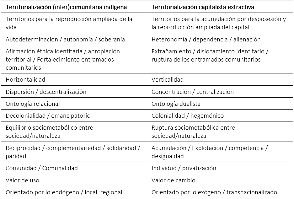 Comparaci�n entre territorializaci�n (inter)comunitaria ind�gena y  territorializaci�n capitalista extractiva a partir de sus caracter�sticas  predominantes.