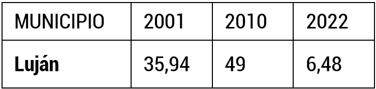 Evoluci�n en % de la cobertura de hogares con acceso al  servicio de agua en el partido de Luj�n