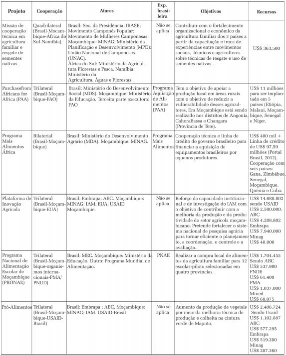 Princ&iacute;pais a&ccedil;&otilde;es de coopera&ccedil;&atilde;o em agricultura do Brasil em Mo&ccedil;ambique (2012)