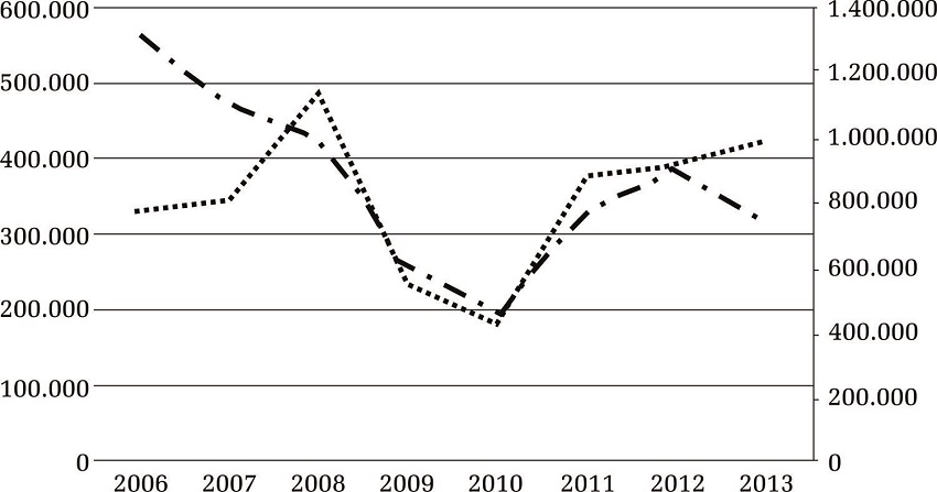 Evolu&ccedil;&atilde;o da exporta&ccedil;&atilde;o de ferro-gusa pelas empresas localizadas em A&ccedil;ail&acirc;ndia (MA), em valor (mil US$) e quantidade (ton.) entre os anos de 2006 e 2013