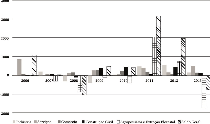 Evolu&ccedil;&atilde;o do saldo de empregos por setor e geral. A&ccedil;ail&acirc;ndia (2006 a 2013)