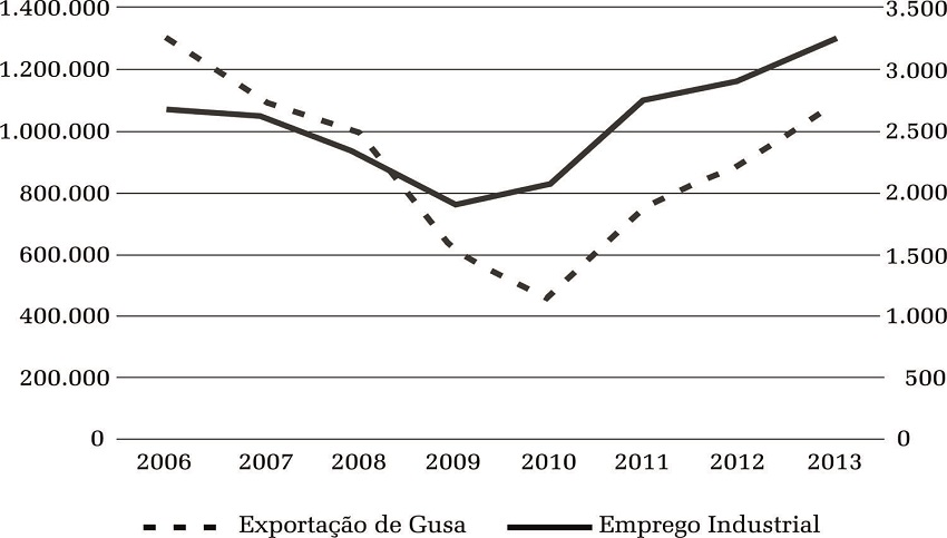 Evolu&ccedil;&atilde;o das exporta&ccedil;&otilde;es de ferro-gusa (mil ton) e do emprego industrial em A&ccedil;ail&acirc;ndia (2006 a 2013)