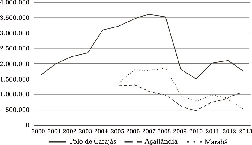 Exporta&ccedil;&otilde;es de ferro-gusa (em ton.) do Polo Sider&uacute;rgico de Caraj&aacute;s e das empresas localizadas em A&ccedil;ail&acirc;ndia/MA e Marab&aacute;/PA