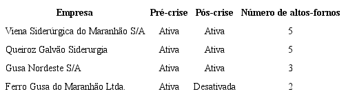 Situa&ccedil;&atilde;o do funcionamento das ind&uacute;strias sider&uacute;rgicas de A&ccedil;ail&acirc;ndia nos per&iacute;odos pr&eacute; e p&oacute;s crise de 2008