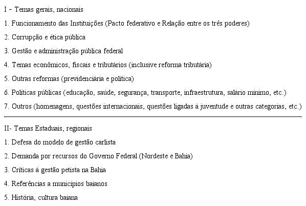 Temas dos discursos em plen&aacute;rio do Deputado ACM Neto, 2003-2012