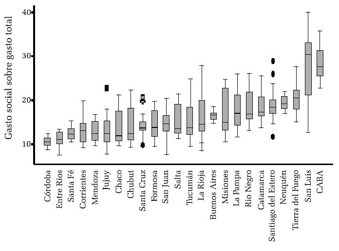 &ndash; Gasto social, por provincia (Porcentaje sobre el total del presupuesto, 1993-2009)