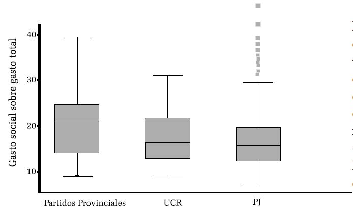 &ndash; Gasto social, por partido (Porcentaje sobre el total del presupuesto, 1993-2009)
