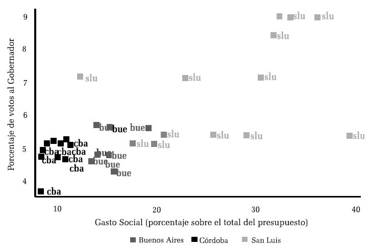 &ndash; Gasto social, provincias de Buenos Aires, C&oacute;rdoba y San Luis (Porcentaje sobre el total del presupuesto, 1993-2009)