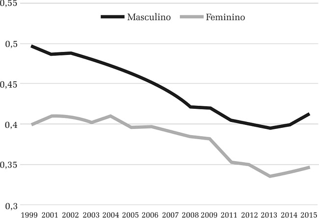– Taxa de informalidade segundo o sexo. Brasil, 1999-2015