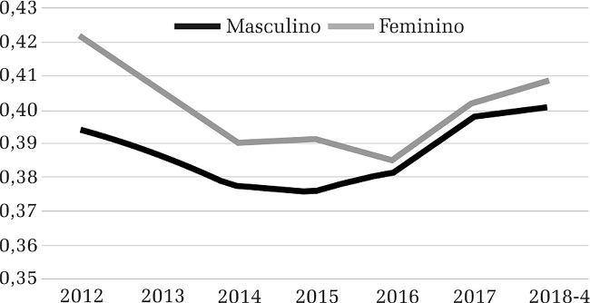 – Evolução da taxa de informalidade segundo o sexo. Brasil, 2012-2018