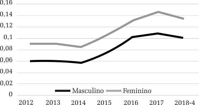 – Taxa de desemprego segundo o sexo. Brasil, 2012-2018