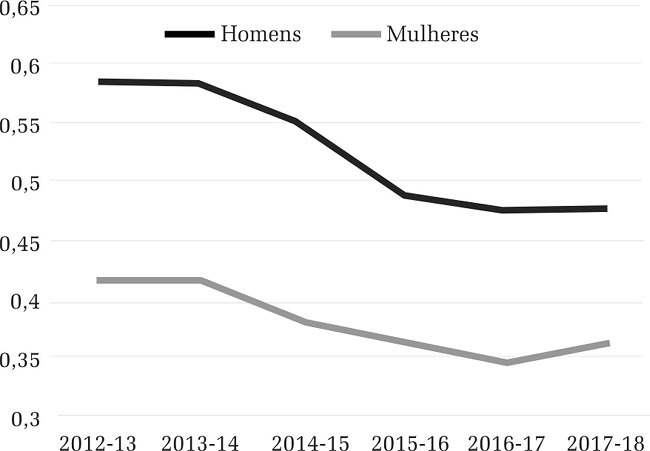 – Probabilidade de homens e mulheres desempregados no ano t1 estarem ocupados no ano t2. Brasil, 2012-13 a 2017-2018