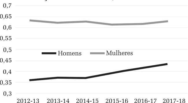 – Probabilidade de homens e mulheres de 18 a 25 anos, que eram “nem nem” no ano t1, estarem na mesma condição no ano t2. Brasil, 2012-13 a 2017-2018