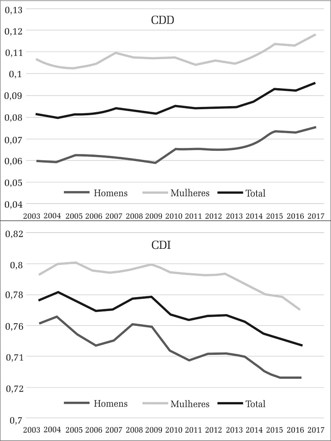– Evolução dos contratos por tempo determinado (CDD) e por tempo indeterminado (CDI) segundo o sexo. França, 2003-2017