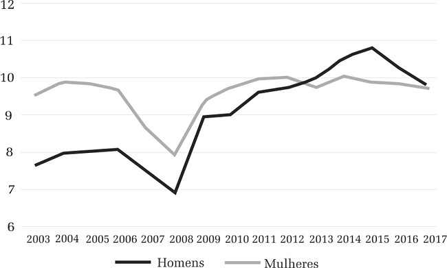 – Taxa de desemprego de homens e mulheres. França, 2003-2017