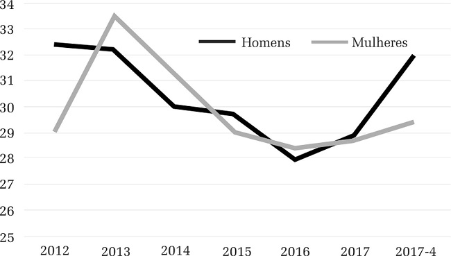 – Probabilidade de homens e mulheres estarem ocupados no ano t, estando desempregados 11 meses antes. França, 2012-2017
