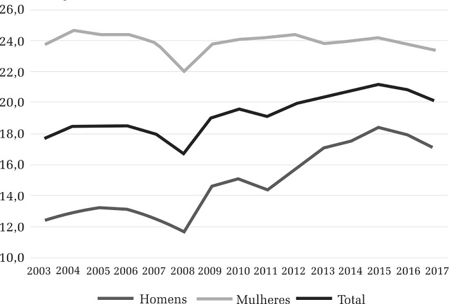 – Taxa de subutilização da força de trabalho na França - 2003-2017