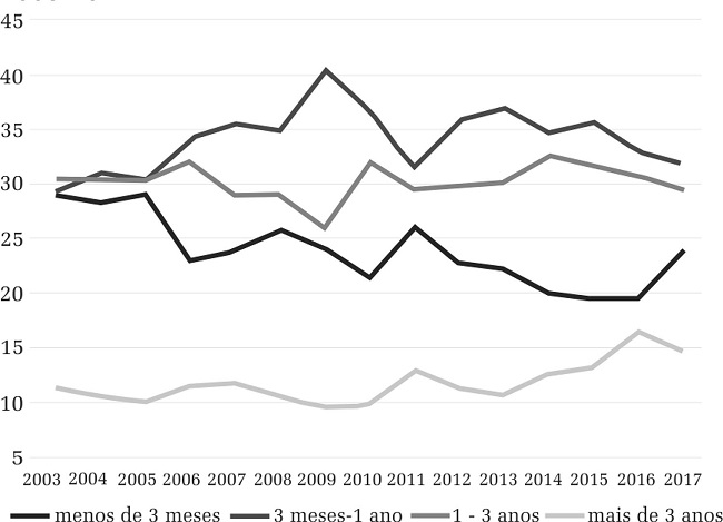 – Duração do desemprego de homens franceses, 2003-2017