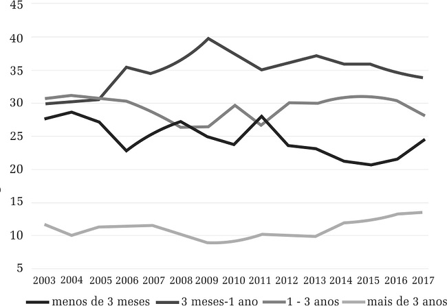 – Duração do desemprego de mulheres francesas, 2003-2017