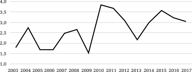 – Participação do Investimento Direto Externo no Produto Interno Bruto (Brasil, 2003-2017)