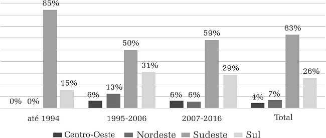 – Implantação de fábricas automotivas (automóveis e caminhões) por região