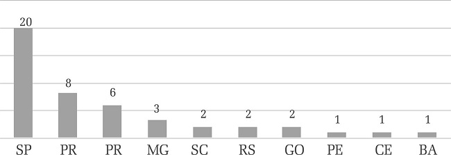 – Fábricas automotivas (automóveis e caminhões) por estado (2019)