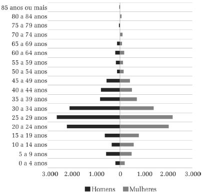 &ndash; Pir&acirc;mide et&aacute;ria dos nascidos na Bol&iacute;via, residentes no Munic&iacute;pio de S&atilde;o Paulo