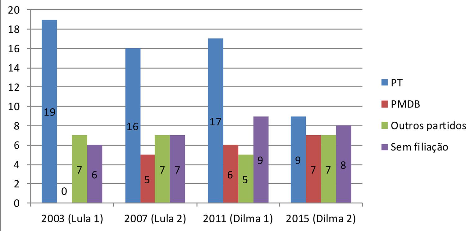 Evolu&ccedil;&atilde;o da participa&ccedil;&atilde;o dos partidos nos governos Lula e Dilma (por n&uacute;mero de minist&eacute;rios controlados)