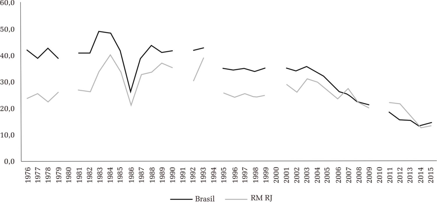 Propor&ccedil;&atilde;o de pessoas em situa&ccedil;&atilde;o de pobreza (em %) &ndash; 1976 a 2015