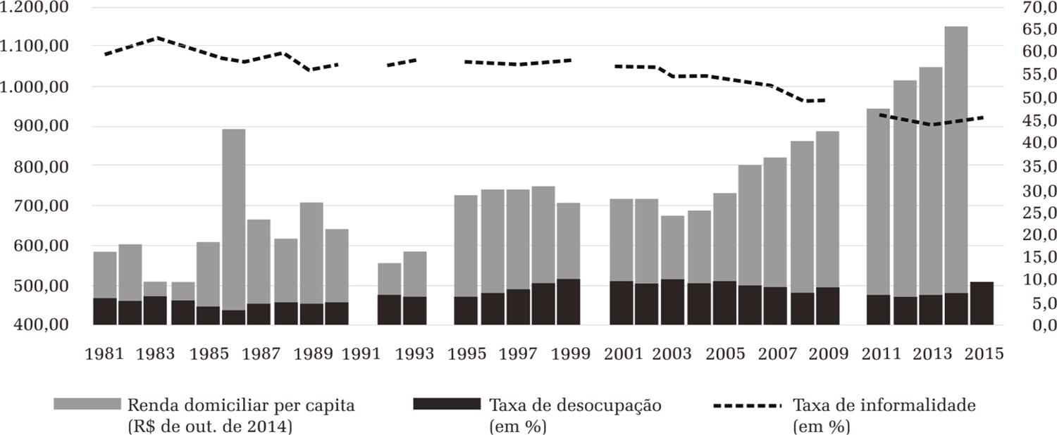 Brasil: Renda domiciliar
            per capita
            , em R$ de out. de 2014, taxa de desocupa&ccedil;&atilde;o e taxa de informalidade (em %) &mdash; 1981-2015