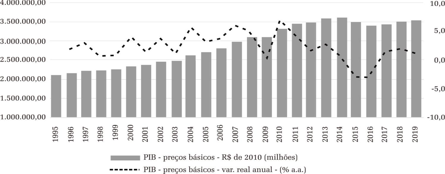 : Brasil: PIB a pre&ccedil;os b&aacute;sicos (em R$ milh&otilde;es de 2010) e varia&ccedil;&atilde;o real anual (%) - 1995-2019