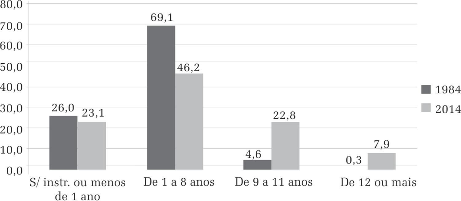 N&iacute;vel de escolaridade das pessoas em situa&ccedil;&atilde;o de pobreza na metr&oacute;pole do Rio de Janeiro (em %) &mdash; 1984 e 2014