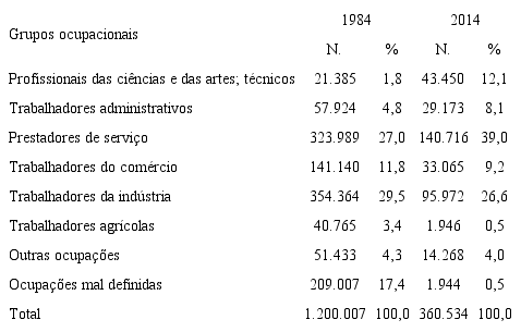 Grupos ocupacionais das pessoas ocupadas em situa&ccedil;&atilde;o de pobreza na metr&oacute;pole do Rio de Janeiro 1984 e 2014