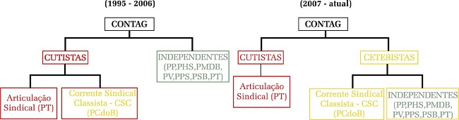 &ndash; Divis&atilde;o interna dos grupos que dirigem a Contag