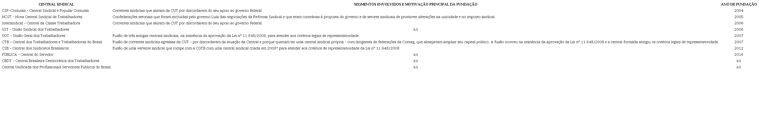 &ndash; Centrais sindicais criadas no Brasil durante os governos do PT
