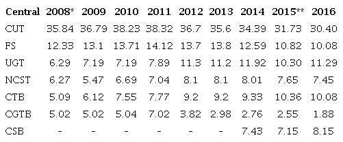 Evolu&ccedil;&atilde;o do &iacute;ndice de representatividade das centrais sindicais legalmente reconhecidas entre 2008 e 2016 (%)