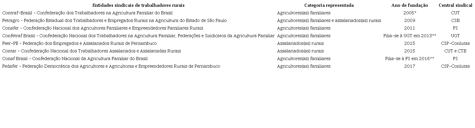 Confedera&ccedil;&otilde;es e federa&ccedil;&otilde;es de trabalhadores rurais criadas com apoio de centrais sindicais entre 2003 e 2017