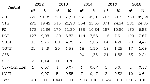 N&uacute;mero de sindicatos de trabalhadores rurais filiados por central sindical (2012-2016)