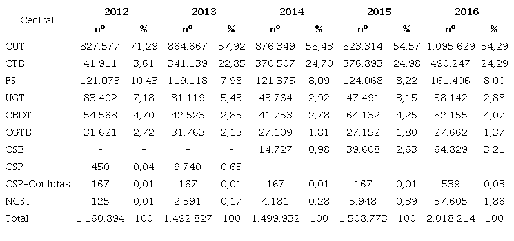 Trabalhadores rurais filiados a centrais sindicais (2012-2016)