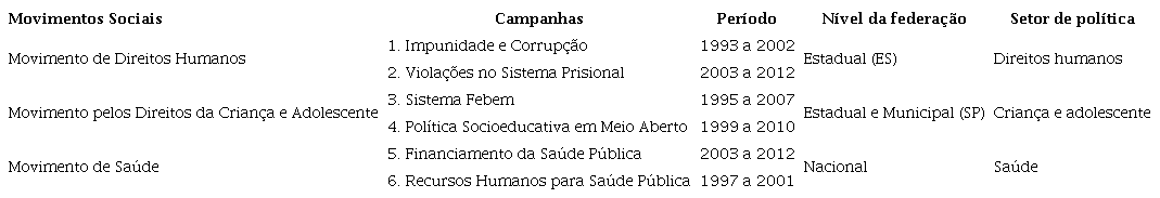 Movimentos sociais, campanhas e setores de pol&iacute;ticas p&uacute;blicas (1990 e 2000)