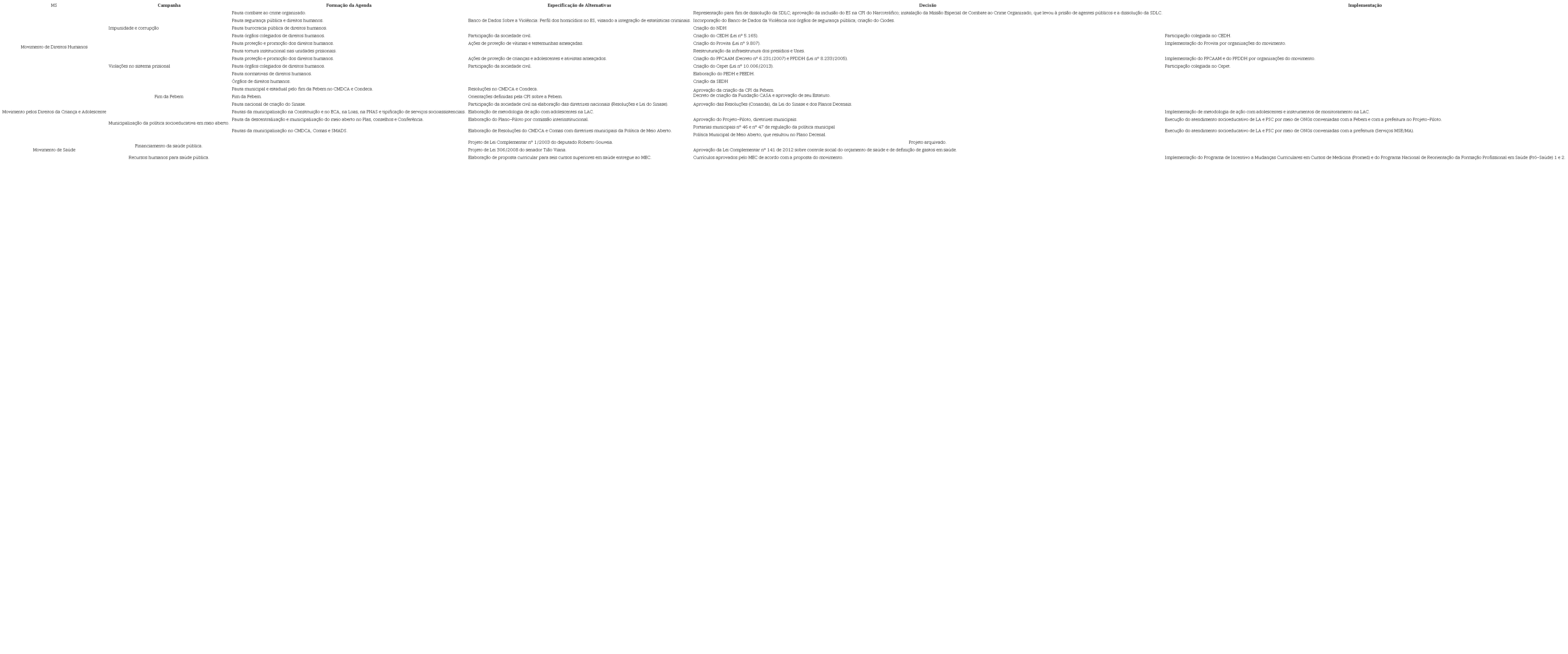 Efeitos de campanhas de movimentos sociais, segundo a tipologia de ciclo de pol&iacute;ticas (1990 e 2000)