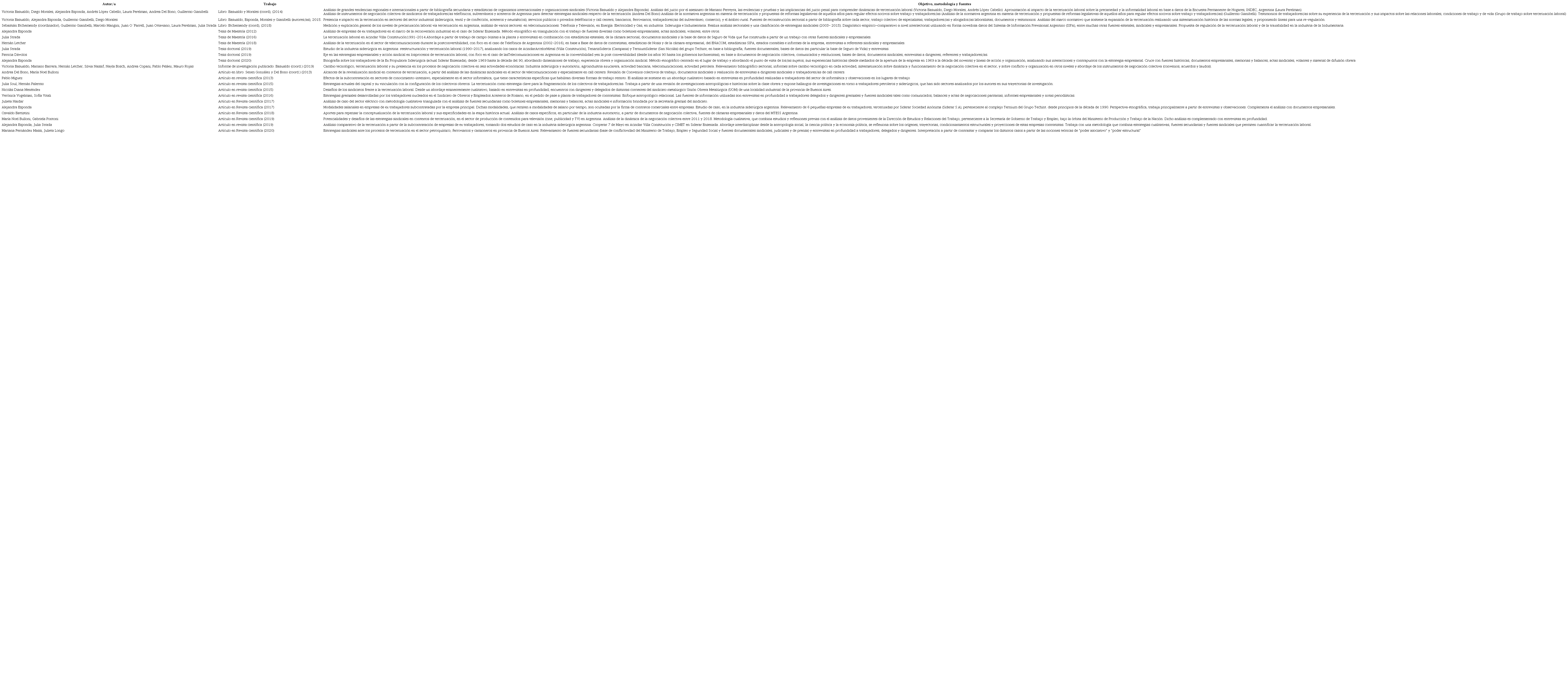 Algunos abordajes focalizados en la tercerizaci&oacute;n en Argentina desde 2012, con fuentes y metodolog&iacute;a aplicadas - Organizado en funci&oacute;n de tipo de publicaci&oacute;n y en orden cronol&oacute;gico